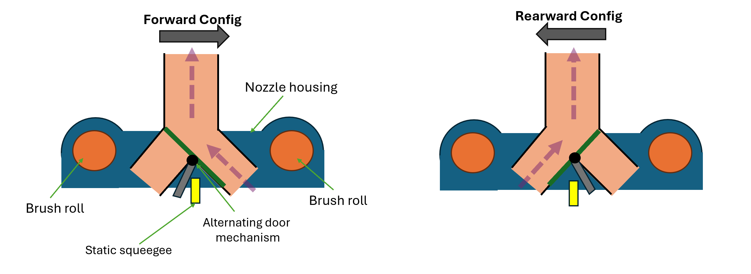Diagram comparing the mirrored nozzle's forward and rearward airpath configurations, labeling the brush roll, nozzle housing, static squeegee, and alternating door mechanism