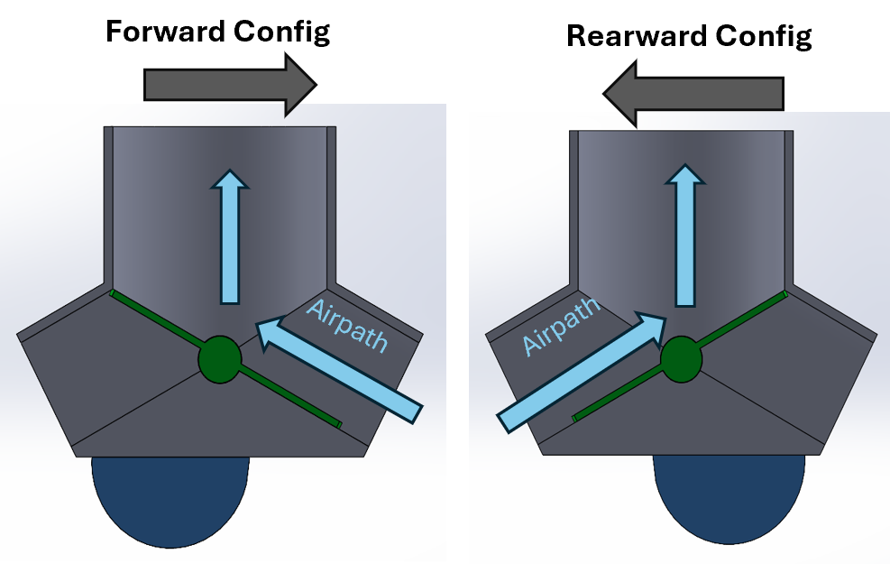 Diagram comparing the alternating valve's forward and rearward airpath configurations