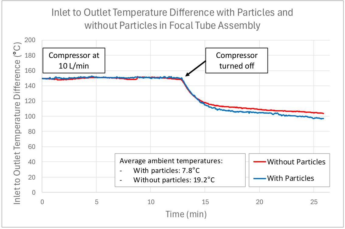 Graph comparing inlet to outlet temperature difference with particles and without particles in the focal tube assembly