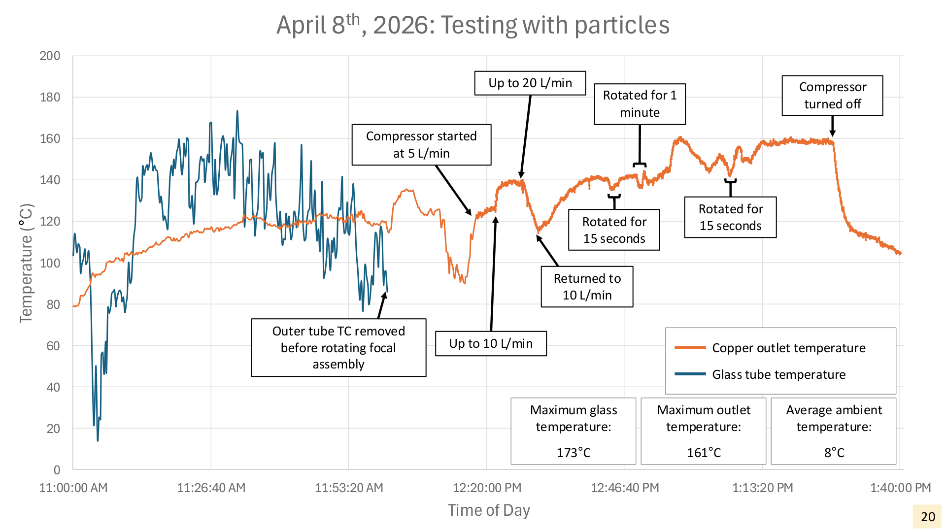 Graph of copper outlet and glass tube temperature over time during testing with particles on April 8th, 2026