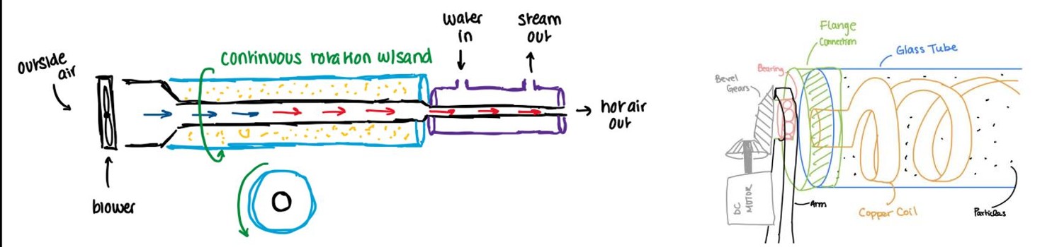Hand sketches of the rotating airflow system and coil/bevel gear components